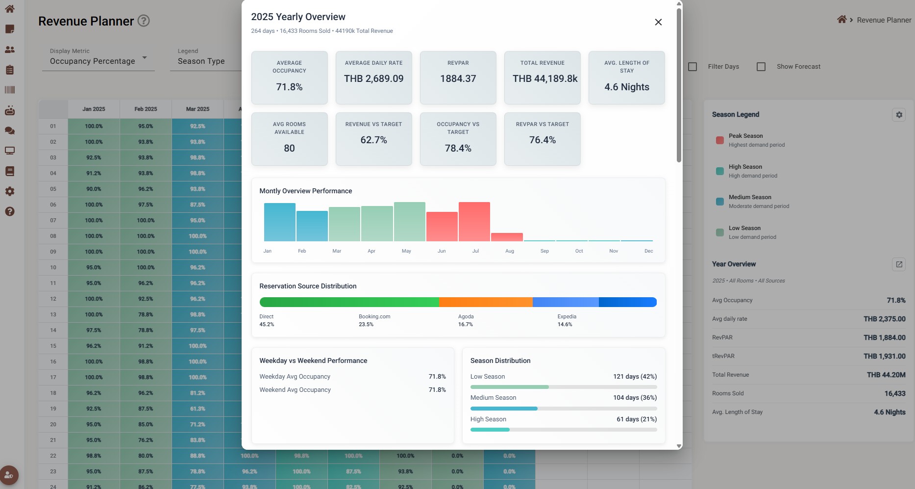 SupremeStay revenue planning dashboard with seasonal demand